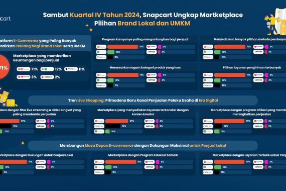 Snapcart Ungkap Marketplace Pilihan Brand Lokal dan UMKM - JPNN.COM