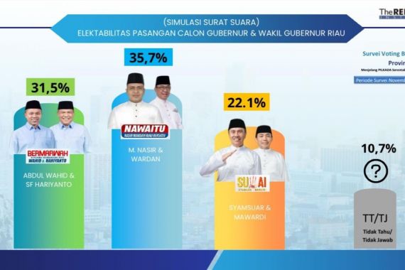 Survei TRI, Elektabilitas Paslon Nawaitu Melejit, Bermarwah Membuntuti - JPNN.COM