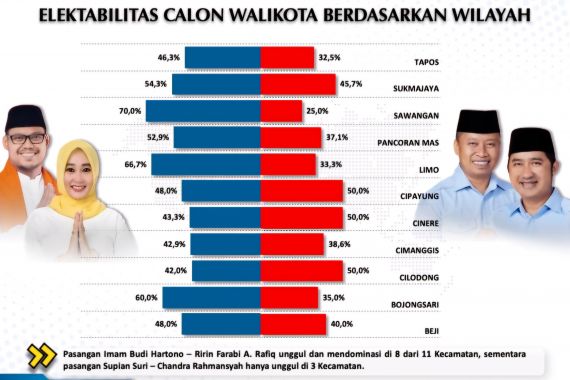 Unggul di 8 kecamatan Imam-Ririn Diprediksi Menang di Pilwalkot Depok - JPNN.COM