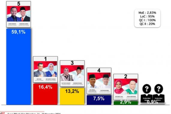 Survei Trust Indonesia: Agung-Markarius Diprediksi Menang Telak di Pilwalkot Pekanbaru - JPNN.COM