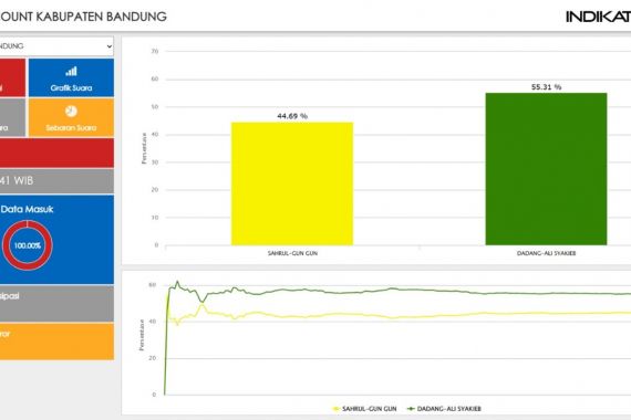 Quick Count Indikator: Dadang-Ali Kalahkan Sahrul-Gun Gun di Kabupaten Bandung - JPNN.COM
