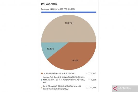 Data dari Laman KPU: Pramono-Rano Unggul, Kantongi 50,07 Persen Suara - JPNN.COM