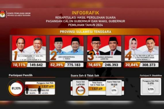 Pilgub Sultra: ASR-Hugua Menang Telak, Lihat Angkanya - JPNN.COM