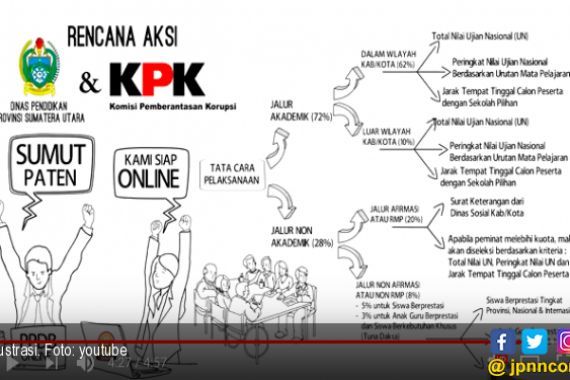 PPDB Online Sumut Sangat Transparan dan Langsung Diawasi KPK - JPNN.COM