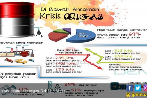 Di Bawah Bayang-Bayang Krisis Migas - JPNN.COM