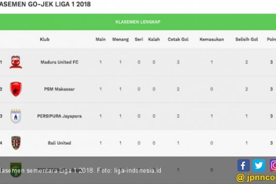 Catat, Inilah Klasemen Sementara Liga 1 2018 Pekan Pertama - JPNN.COM