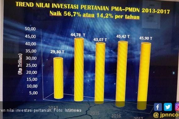 Deregulasi Kementan Hasilkan Investasi Naik 57 Persen - JPNN.COM