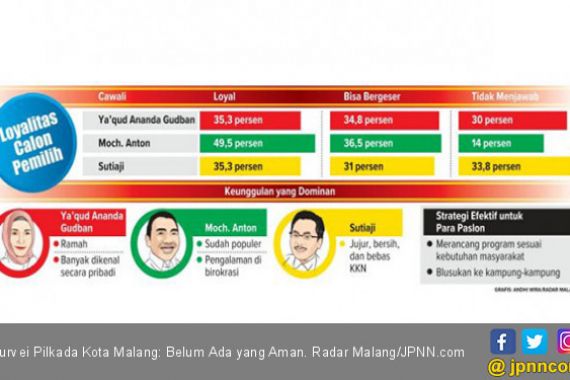 Survei Pilkada Kota Malang: Belum Ada yang Aman - JPNN.COM