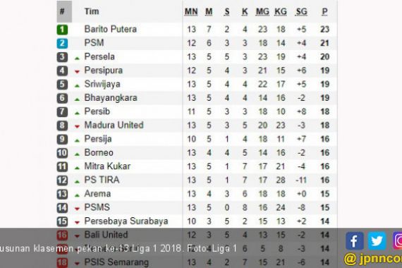 Klasemen Liga 1: Bantai PS Tira, Persija Lompat 9 Peringkat - JPNN.COM