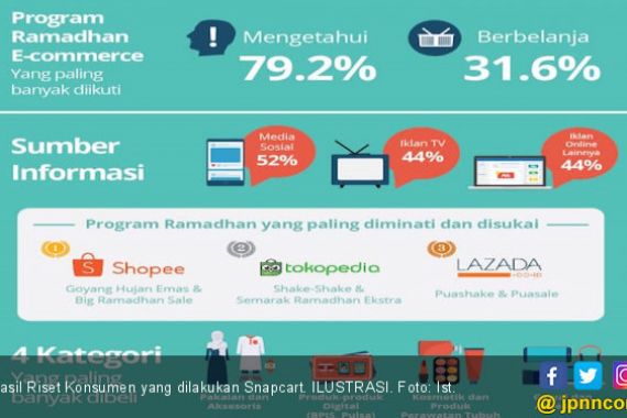 Snapcart: Program Ramadan Shopee Paling Diminati Konsumen - JPNN.COM