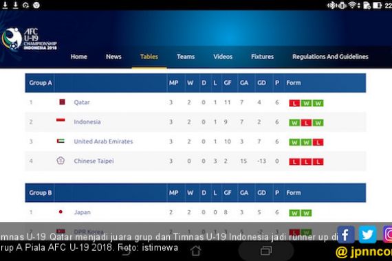 Piala AFC U-19: Qatar Juara Grup, Indonesia Runner Up - JPNN.COM
