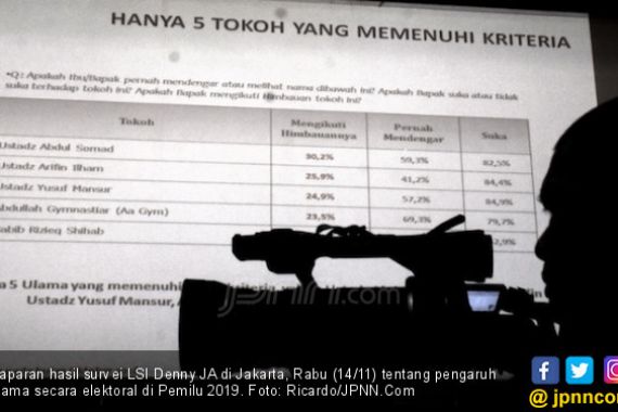 Survei LSI Denny JA: 5 Ulama Paling Berpengaruh di Pemilu - JPNN.COM