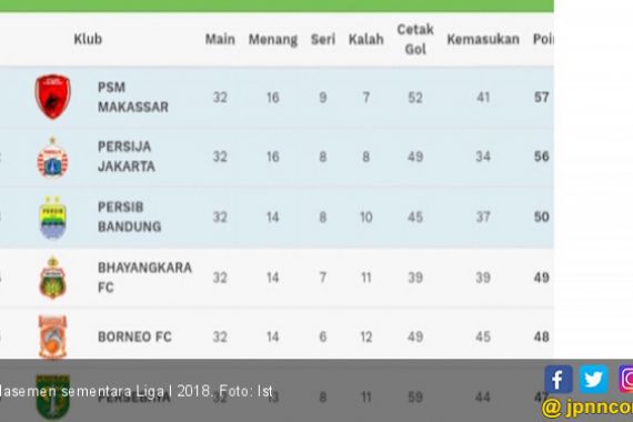 Perebutan Gelar Juara Liga 1 2018: Persija Jakarta atau PSM? - JPNN.COM