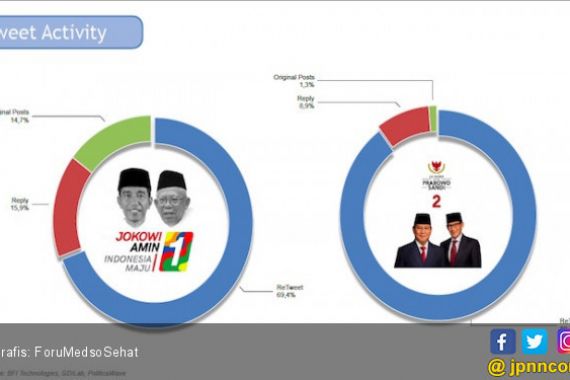 Jokowi-Ma'ruf di Medsos Lebih Positif daripada Prabowo-Sandi - JPNN.COM