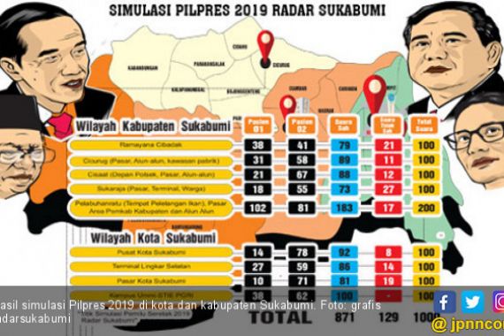 Simulasi Pilpres 2019: Prabowo Menang, Jokowi Tumbang - JPNN.COM