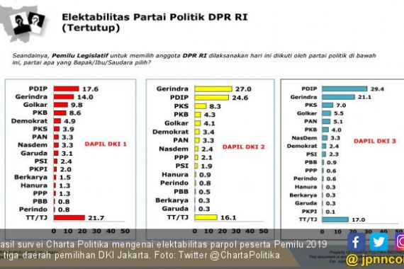 Survei: PDIP Nomor Satu di Jakarta, PSI Mulai Melesat - JPNN.COM