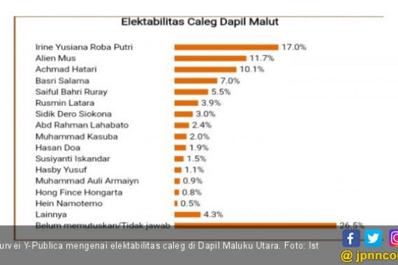 Survei: Berkarya, PSI dan Perindo Jadi Juru Kunci di Maluku Utara - JPNN.COM