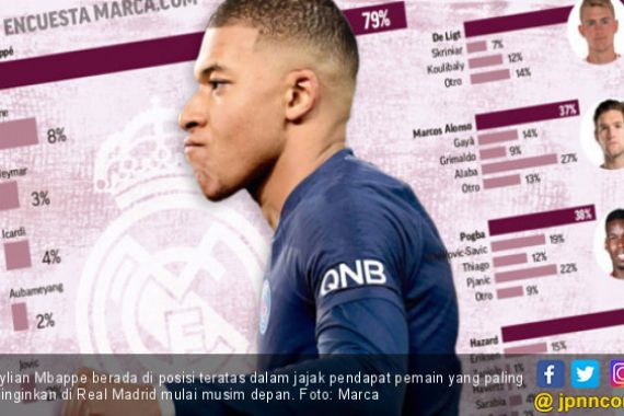 Elektabilitas Kylian Mbappe di Mata Madridista Paling Tingggi, 79 Persen - JPNN.COM