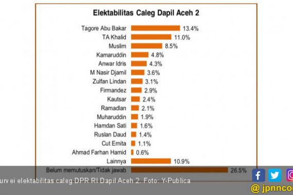 Survei: PSI Curi Kursi NasDem di Aceh II - JPNN.COM