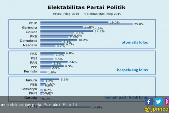 Survei: 5 Partai Bersaing Ketat demi Tiket ke Senayan - JPNN.COM