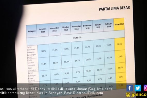 Survei Terbaru LSI Denny JA: 5 Parpol Berpeluang Besar Lolos ke Senayan - JPNN.COM