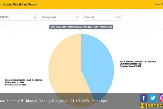 Update Real Count KPU 18 April 21.45 WIB, Gerindra Curiga.. - JPNN.COM