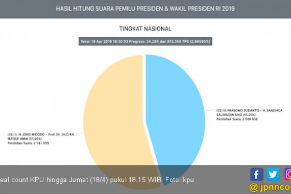Jokowi - Ma'ruf Unggul di 18 Provinsi Plus Luar Negeri, Prabowo - Sandi 16 Provinsi - JPNN.COM