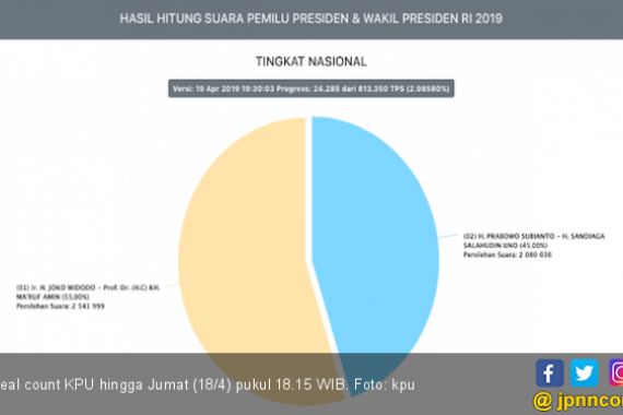 Update Real Count KPU: Data Mendekati 50%, Selisih Suara Makin Lebar - JPNN.COM