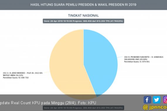 Update Real Count KPU Pilpres 2019: Jokowi – Ma’ruf 40 Juta Suara, Prabowo – Sandi 31 Juta - JPNN.COM