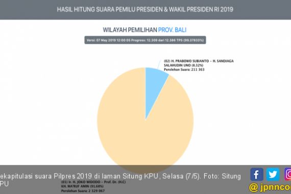 Situng Provinsi Bali Nyaris 100%, Suara Prabowo - Sandi Tak Sampai 10% - JPNN.COM