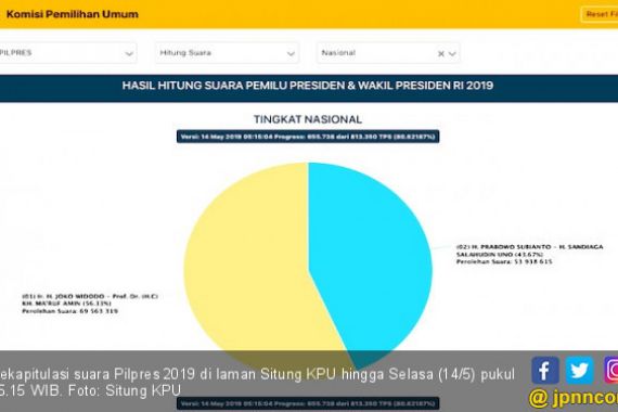 Selamat Pagi! Suara Prabowo - Sandi Dekati 54 Juta, tetapi Masih Kalah 15,6 Juta - JPNN.COM