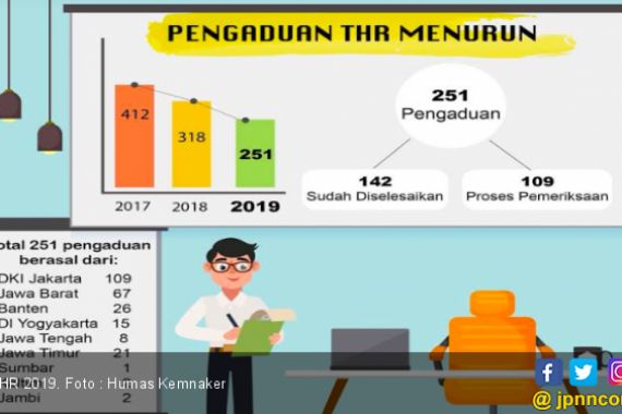 Pengaduan Permasalahan THR 2019 Turun - JPNN.COM