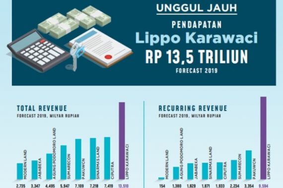 Kinerja Lippo Karawaci Moncer, Seiring Tren Bisnis Properti yang Positif - JPNN.COM