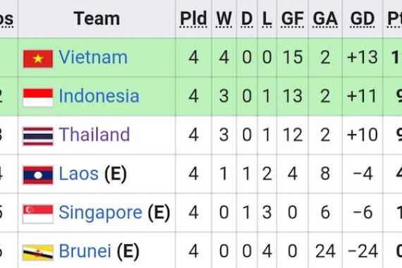 Tak Hanya Taklukkan Brunei, Timnas Indonesia U-23 Juga Sukses Menggusur Thailand - JPNN.COM