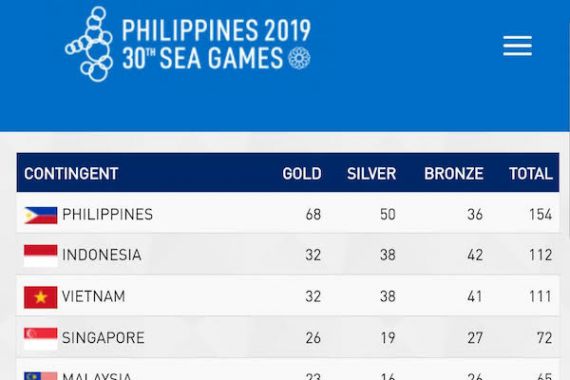 Perolehan Medali SEA Games 2019: Indonesia Naik ke Posisi Kedua - JPNN.COM