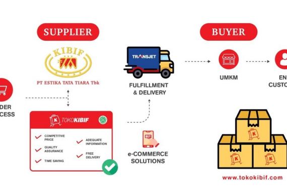 Penuhi Permintaan Konsumen Yang Terus Meningkat, BEEF Logistics Go Digital - JPNN.COM