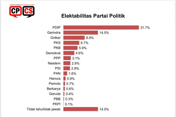 Hasil Survei: PDIP Tak Tertandingi, PAN Masuk Jajaran Partai Gurem - JPNN.COM