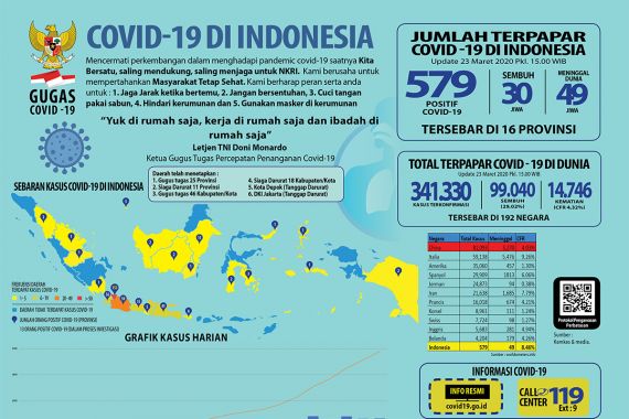 Data Terkini Corona di Indonesia: Ada Tambahan 2 Provinsi, DKI Masih Parah - JPNN.COM
