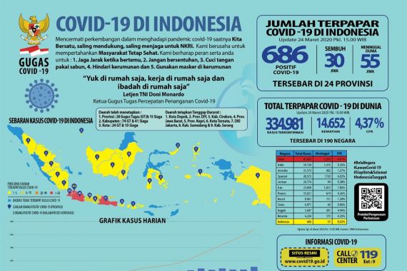 Corona di Indonesia: 24 Provinsi Tertulari Dalam 23 Hari, Ini Datanya - JPNN.COM