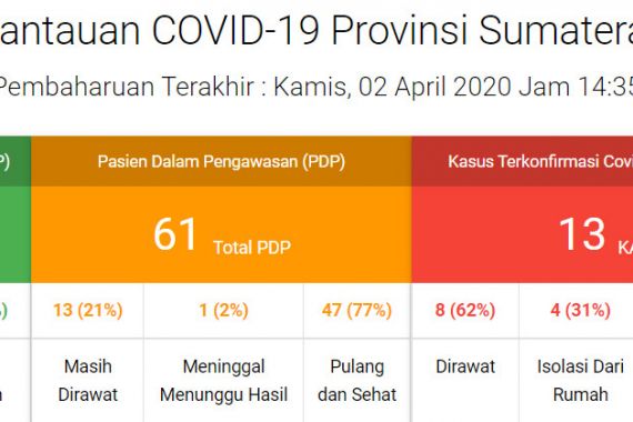 Kasus Corona di Sumbar Bertambah, Satu Meninggal, Belum Ada yang Sembuh - JPNN.COM