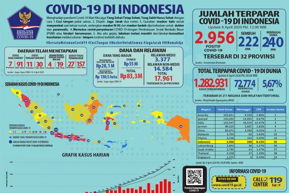 Lihat Update Corona 8 April 2020 Ini, Oh, Sumatera Utara.. - JPNN.COM