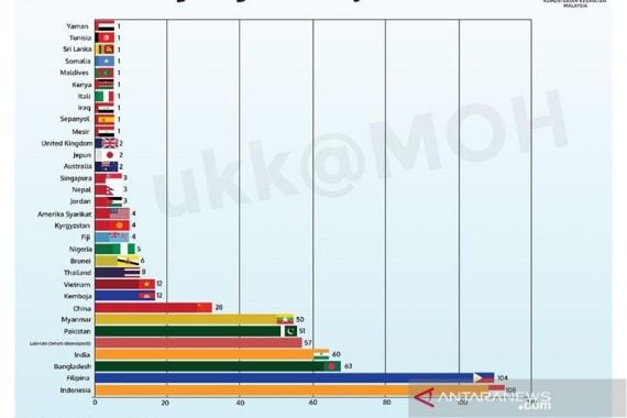 Update Corona 17 April 2020: Ada Kabar Tak Sedap soal Jumlah WNI Positif di Malaysia - JPNN.COM