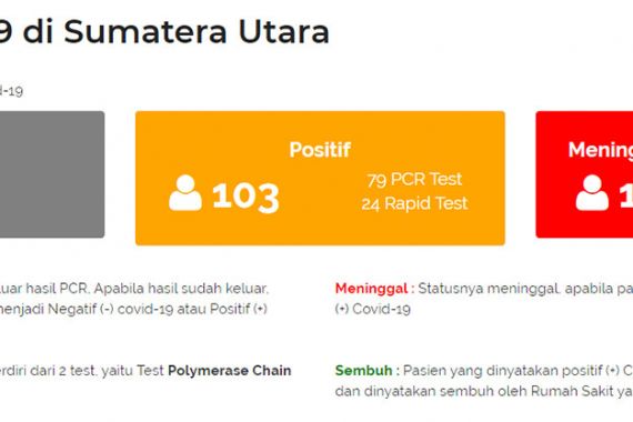 Update Corona 18 April 2020 di Sumut: Anak SMP Meninggal Dunia - JPNN.COM