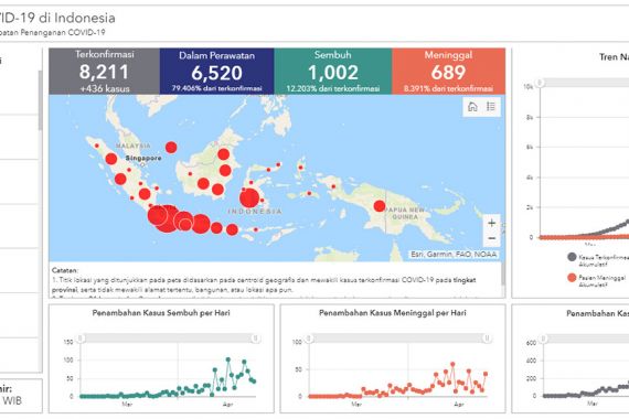 Update Corona 24 April 2020: Rekor Buruk di Hari Pertama Ramadan - JPNN.COM