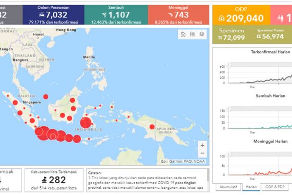 Update Corona 26 April 2020: Ada Kabar Baik, Semoga Terus Begini - JPNN.COM