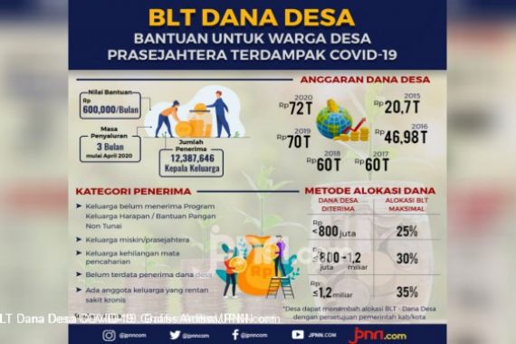 Hasil Riset, Bantuan Langsung Tunai Dana Desa Berdampak Positif - JPNN.COM