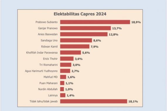 Polmatrix: Kepala Daerah Mendominasi Bursa Capres, PDIP dan PSI Menguat - JPNN.COM