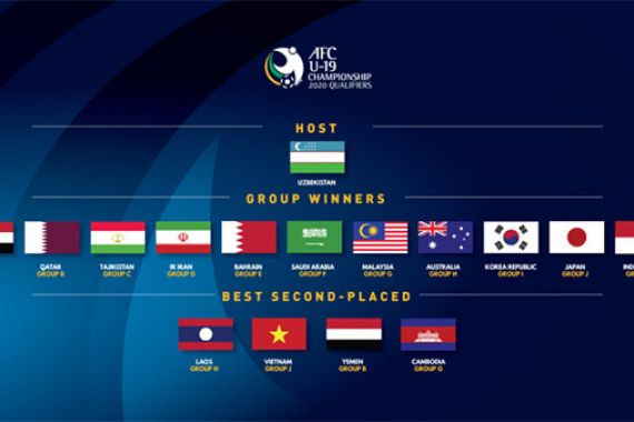 Hasil Drawing Piala Asia U-19 2020, Indonesia Bakal Hadapi Dua Tim Kuat di Grup A - JPNN.COM