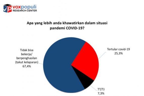 Hasil Survei: Publik Anggap Kelaparan Lebih Mengerikan ketimbang Virus Corona - JPNN.COM