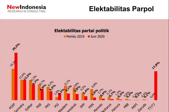 Survei Elektabilitas: PDIP Makin Kukuh di Puncak, PSI Melejit - JPNN.COM